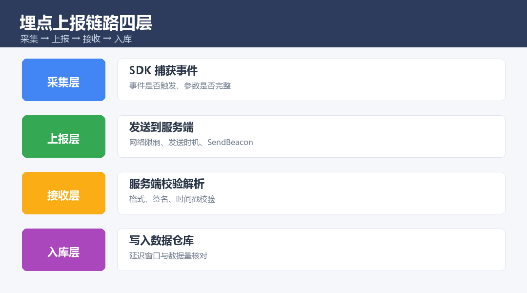 埋点数据上报失败怎么排查？456数据逐层定位上报链路_缩略图