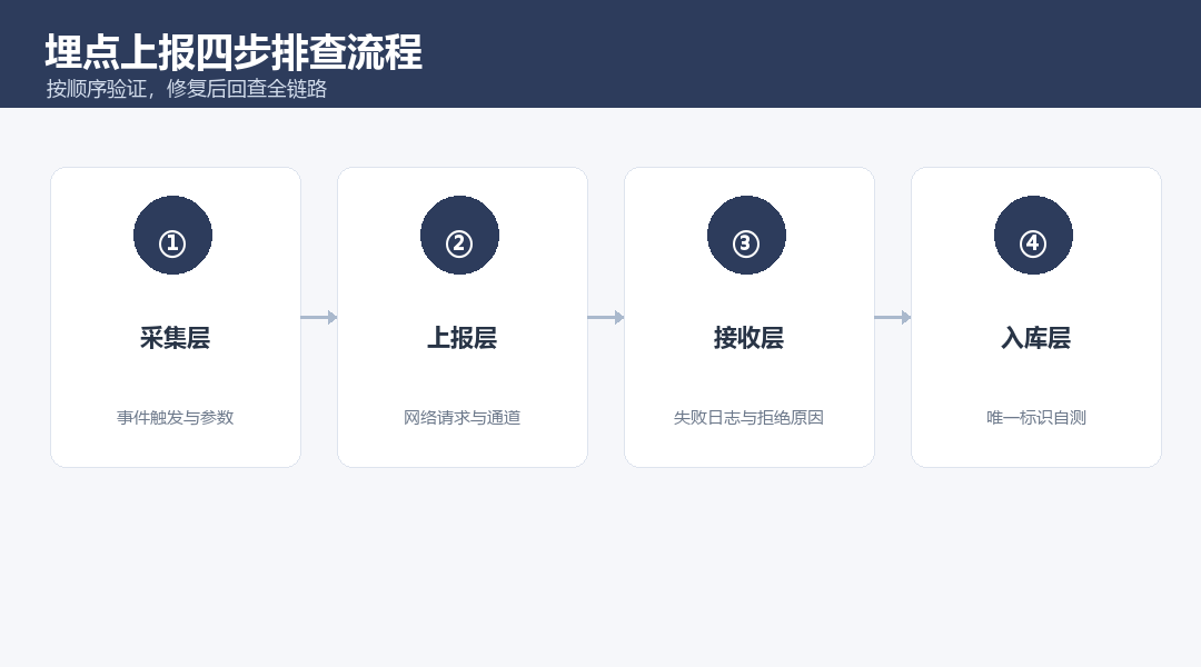 埋点上报四步排查流程：采集→上报→接收→入库