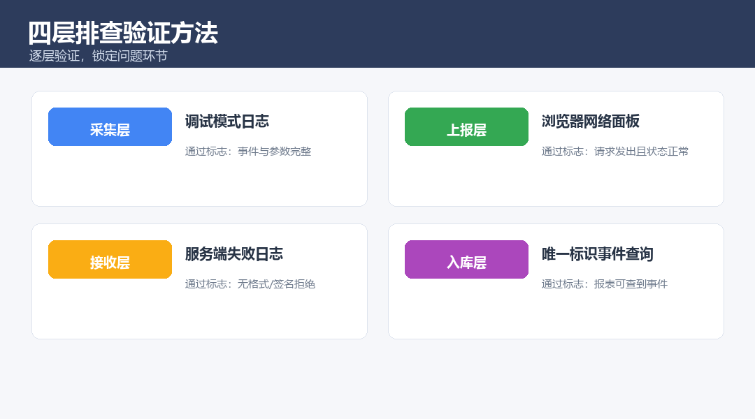 四层排查验证方法对照：日志、网络、失败记录、唯一标识