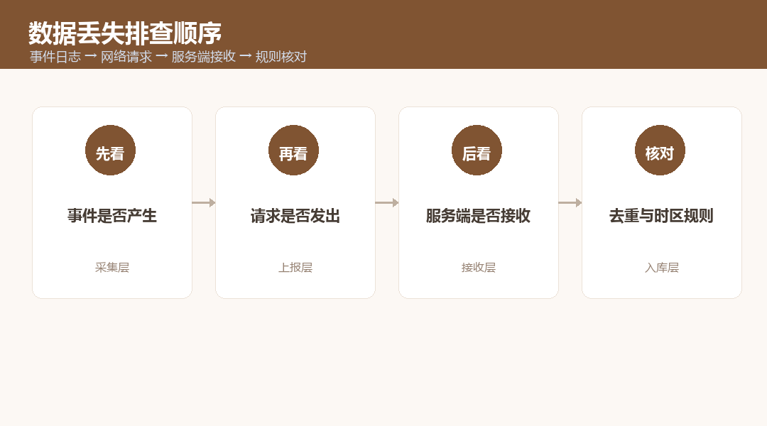 数据丢失排查顺序流程：日志、请求、接收、规则