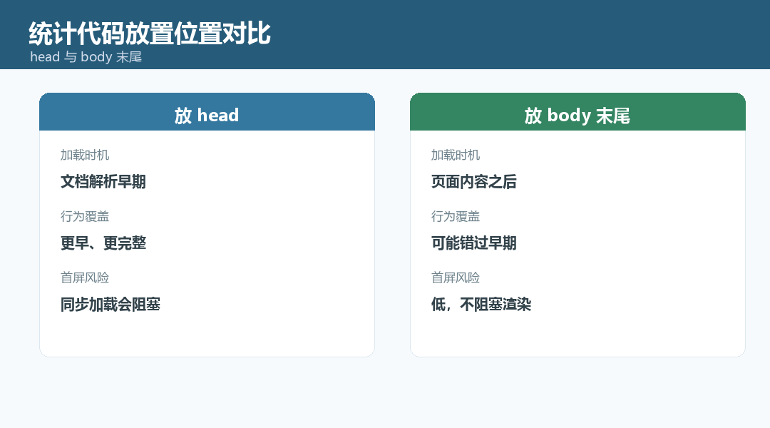 网站统计代码放head还是body？456数据解释加载位置差异_缩略图