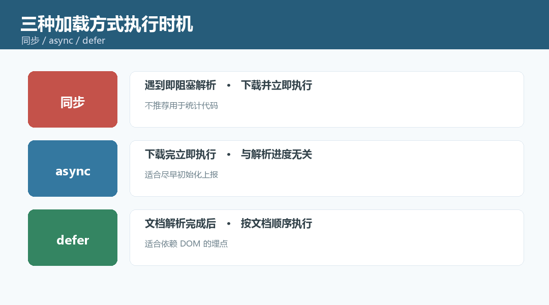同步、async、defer 执行时机对比