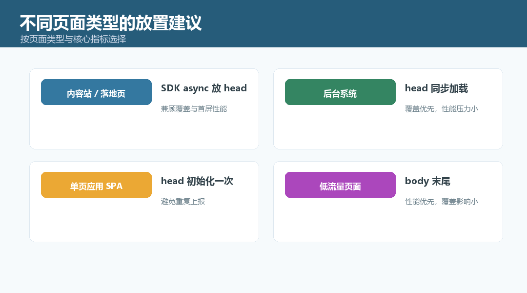 不同页面类型的统计代码放置建议