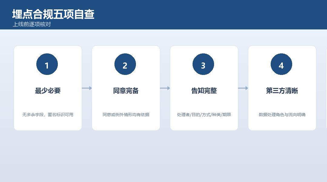 埋点合规五项自查流程：必要、同意、告知、第三方、撤回