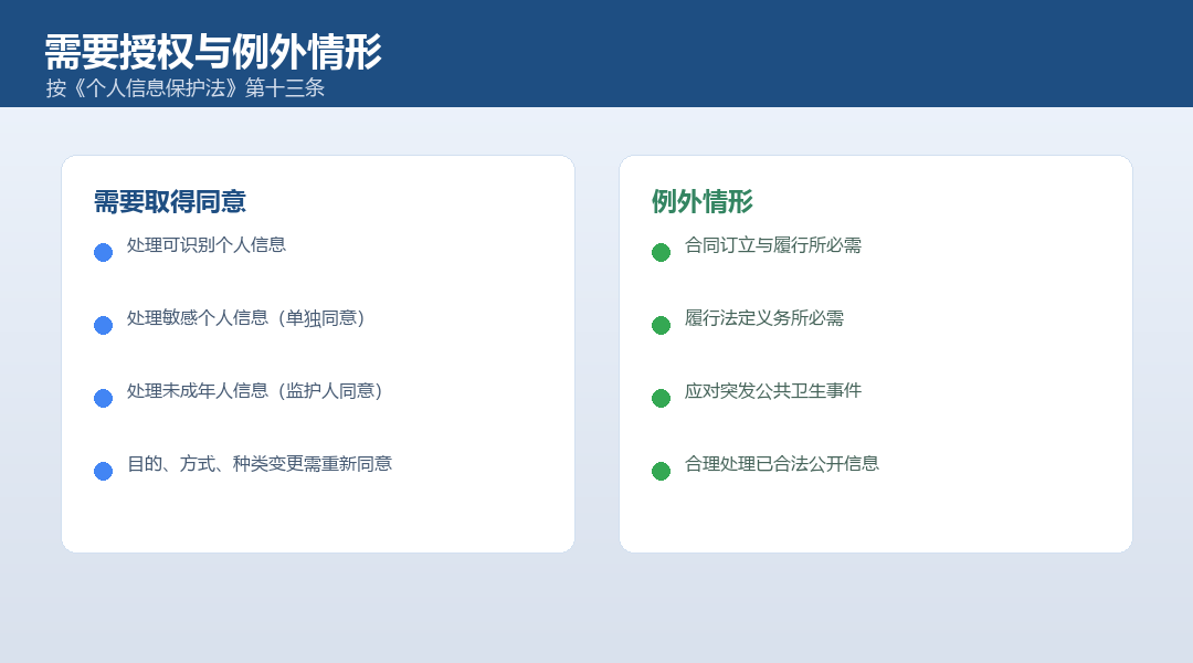 需要授权与例外情形对照：同意、合同必需、法定义务等