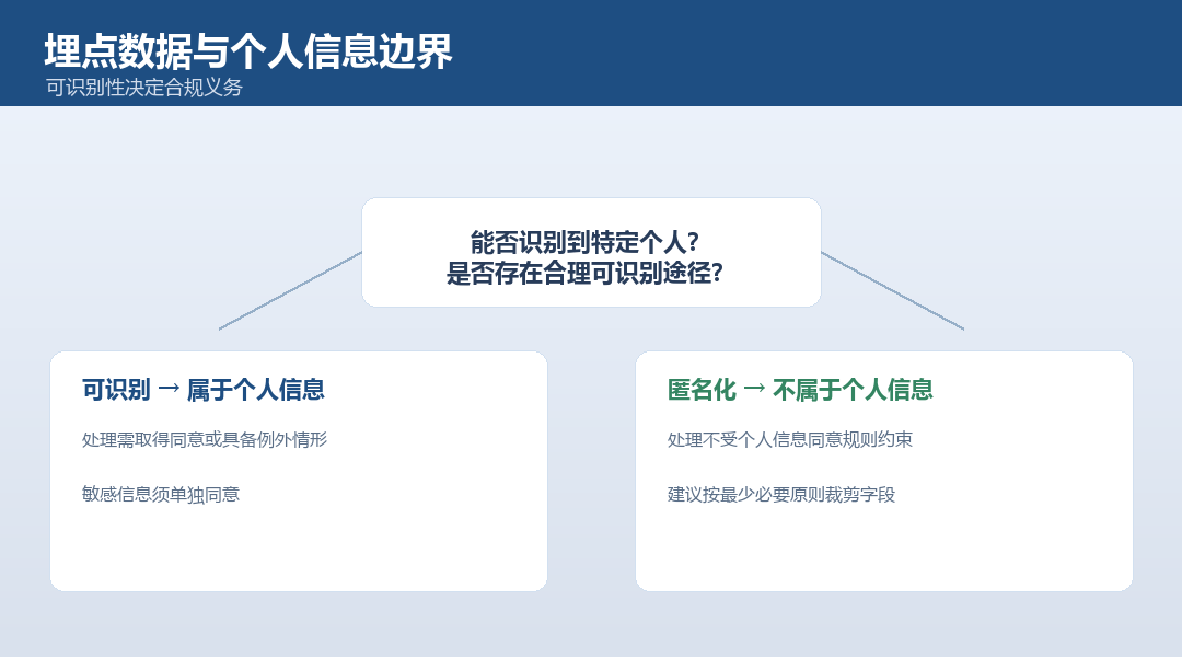 埋点数据与个人信息边界判断：可识别性与匿名化