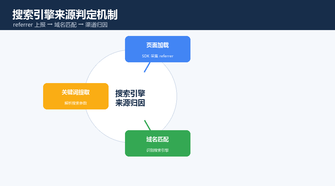 搜索引擎来源判定机制：页面加载→referrer上报→域名匹配→渠道归因