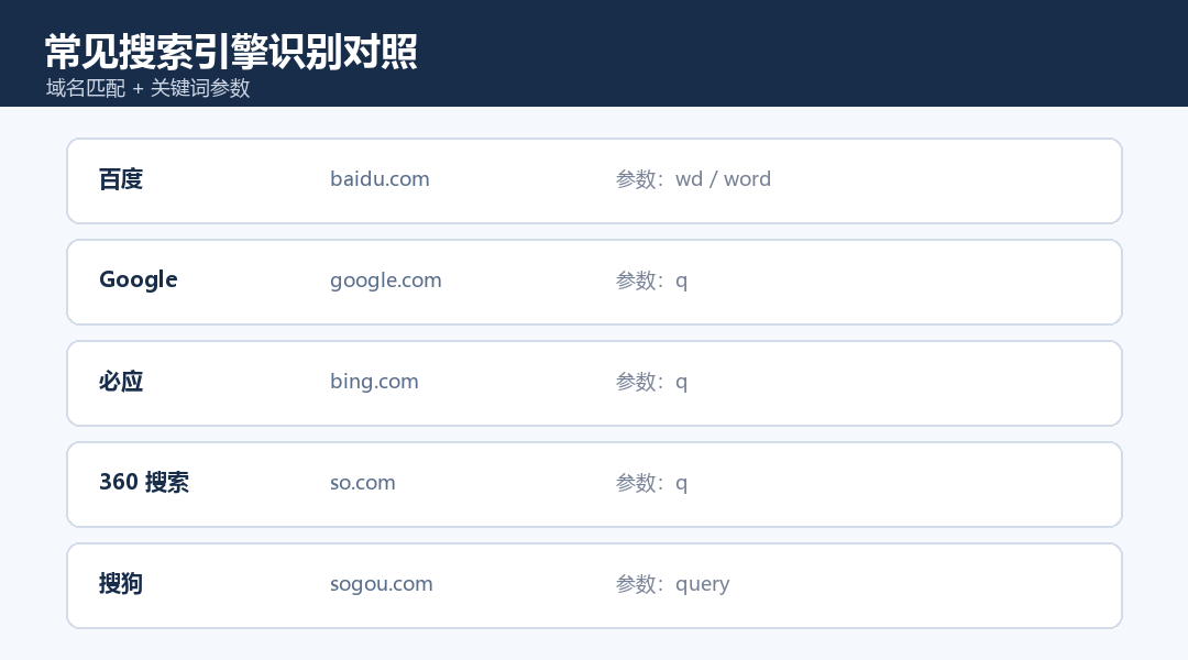 常见搜索引擎识别与关键词参数对照