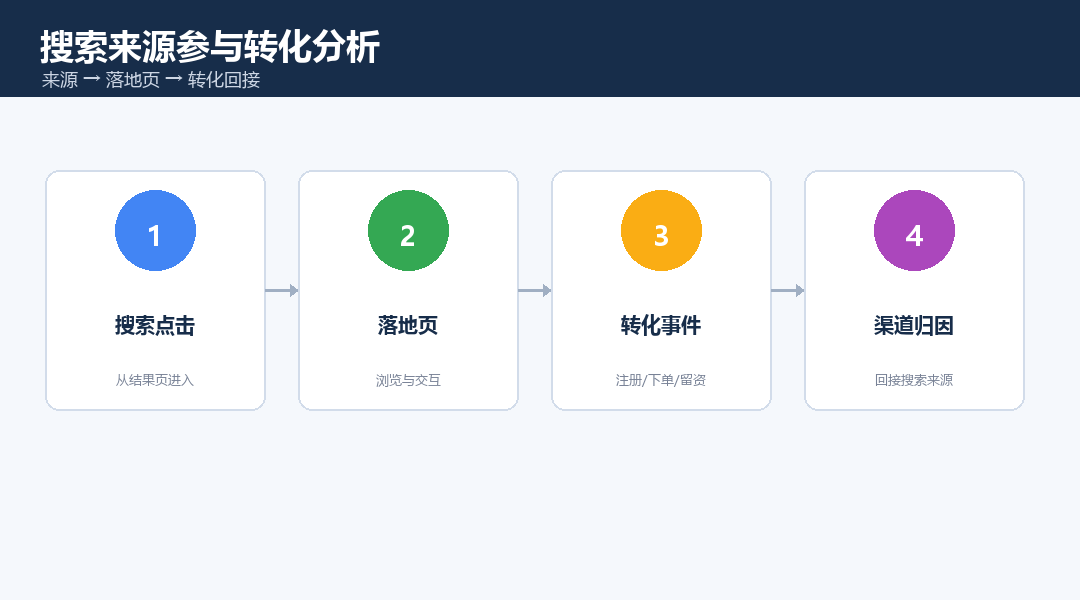 搜索来源参与转化分析的完整链路