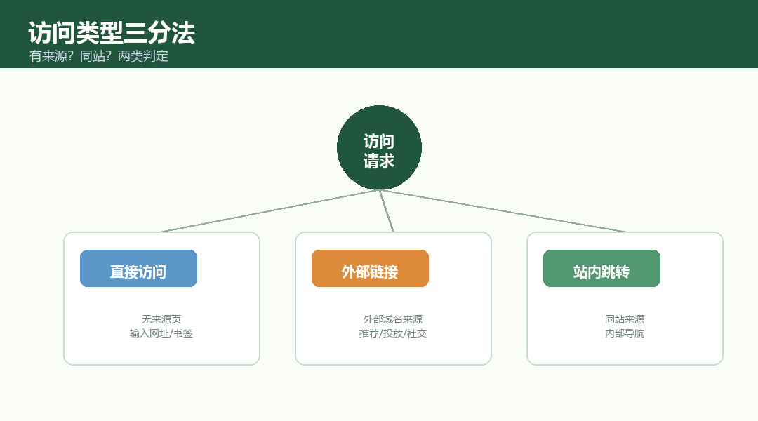 访问类型三分法：直接访问、外部链接、站内跳转