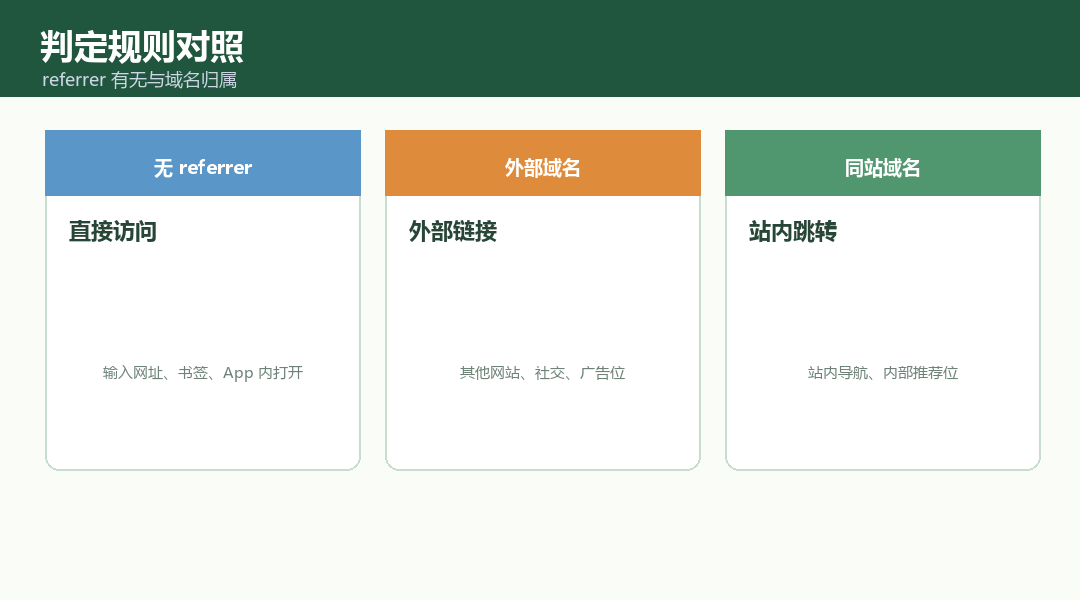 定规则对照：referrer 有无与域名归属