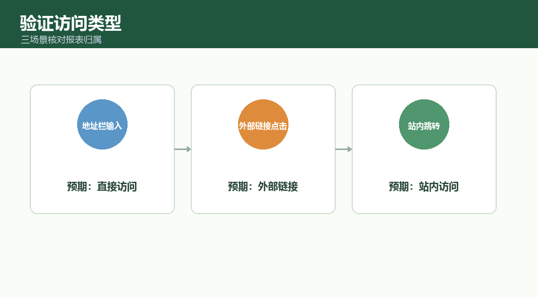 外部链接细分为具体来源站点的验证流程