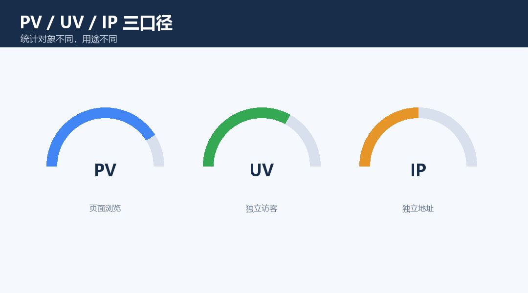 页面访问量怎么统计？PV与UV的计算口径详解_缩略图