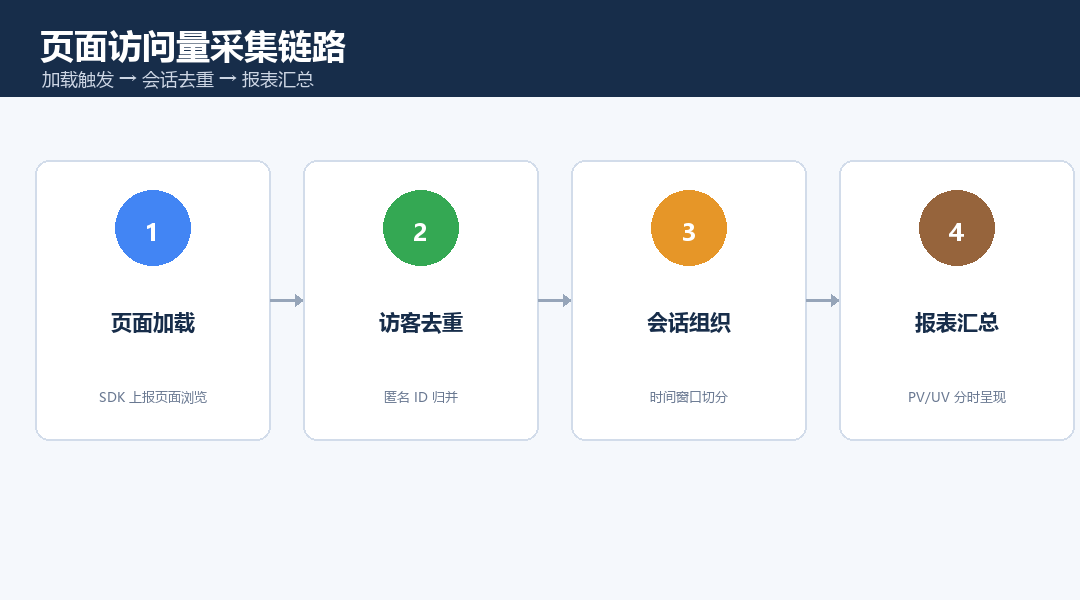 页面访问量采集链路：加载触发→会话去重→报表汇总