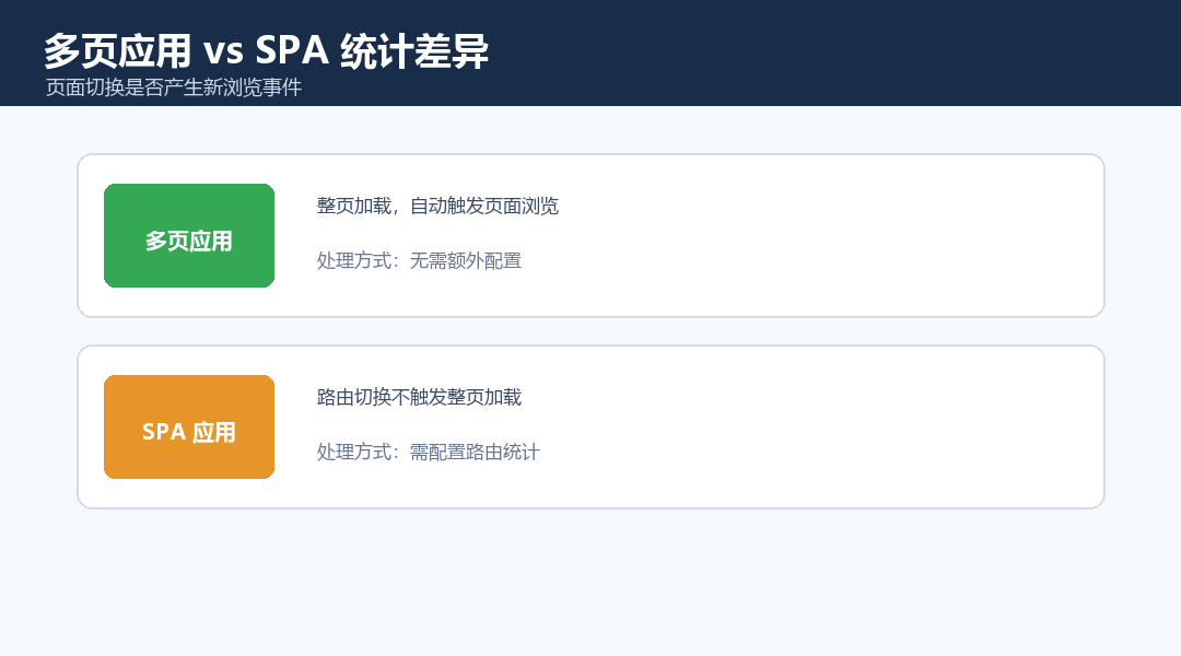 SPA 与多页应用页面统计差异对照