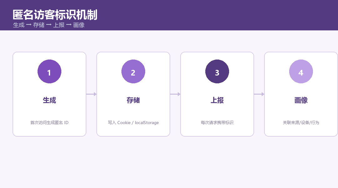 匿名访客标识的生成与跨端合并机制