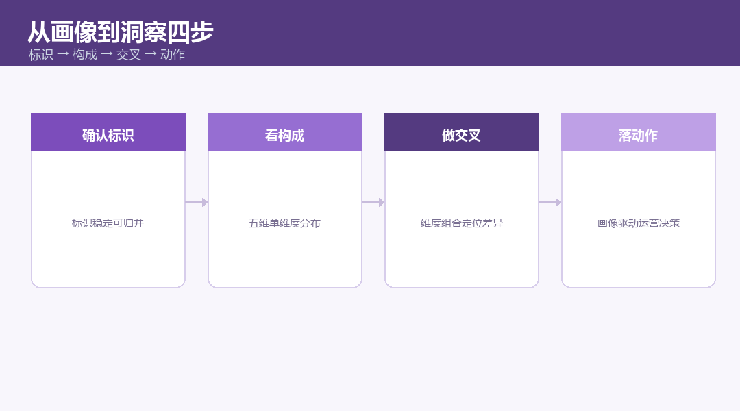 访客分析从特征到洞察的四步路径