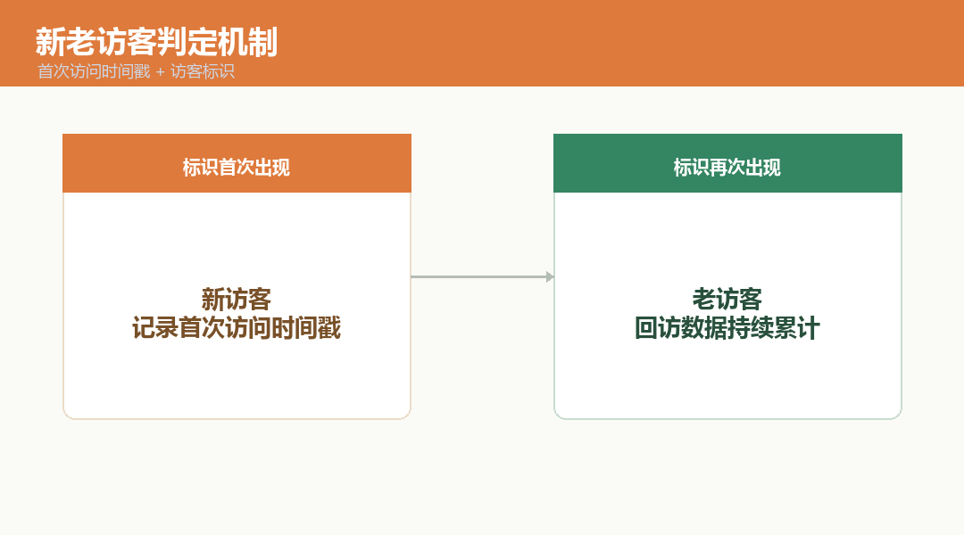 新老访客判定机制：首次访问时间戳与标识
