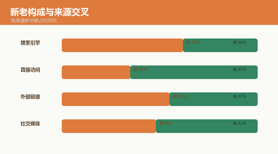 新老访客构成与来源交叉分析面板