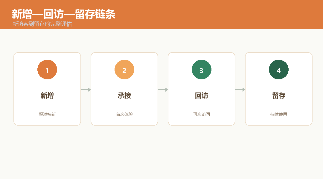 新访客到回访的转化路径示意
