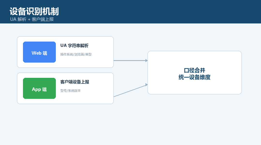 设备识别机制：UA解析与客户端上报