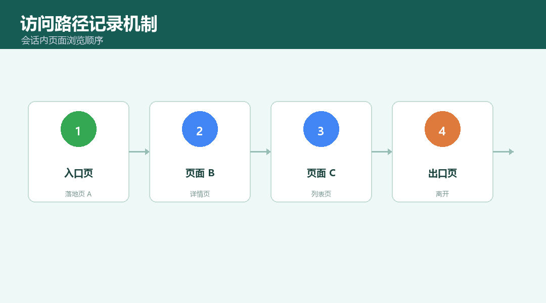 访问路径记录机制：会话内页面顺序