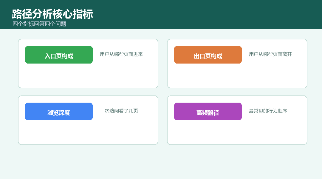 入口页、出口页、浏览深度核心指标