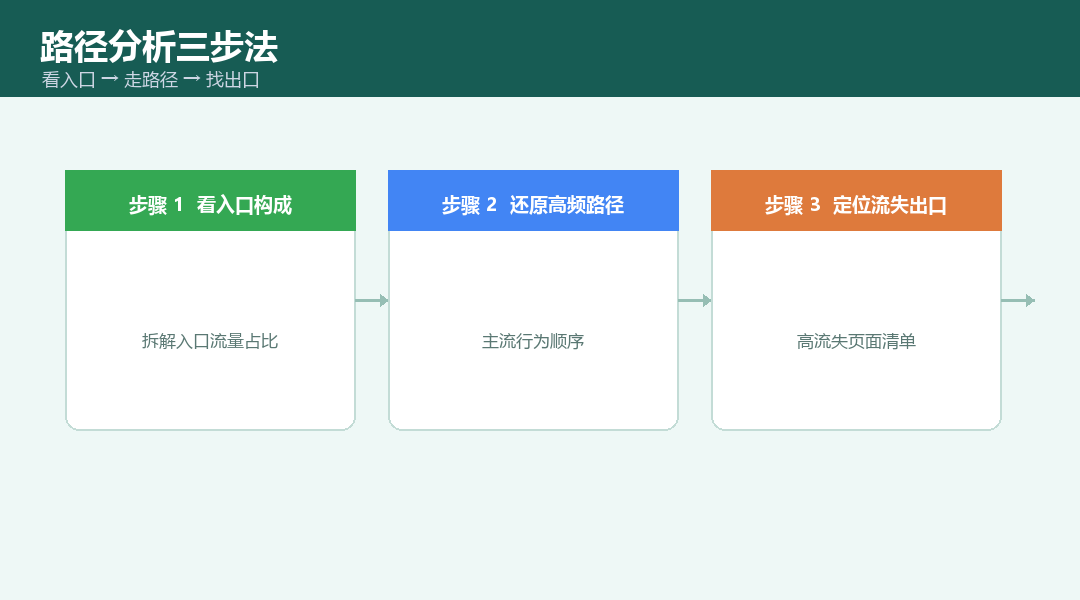 路径分析三步法：看入口→走路径→找出口
