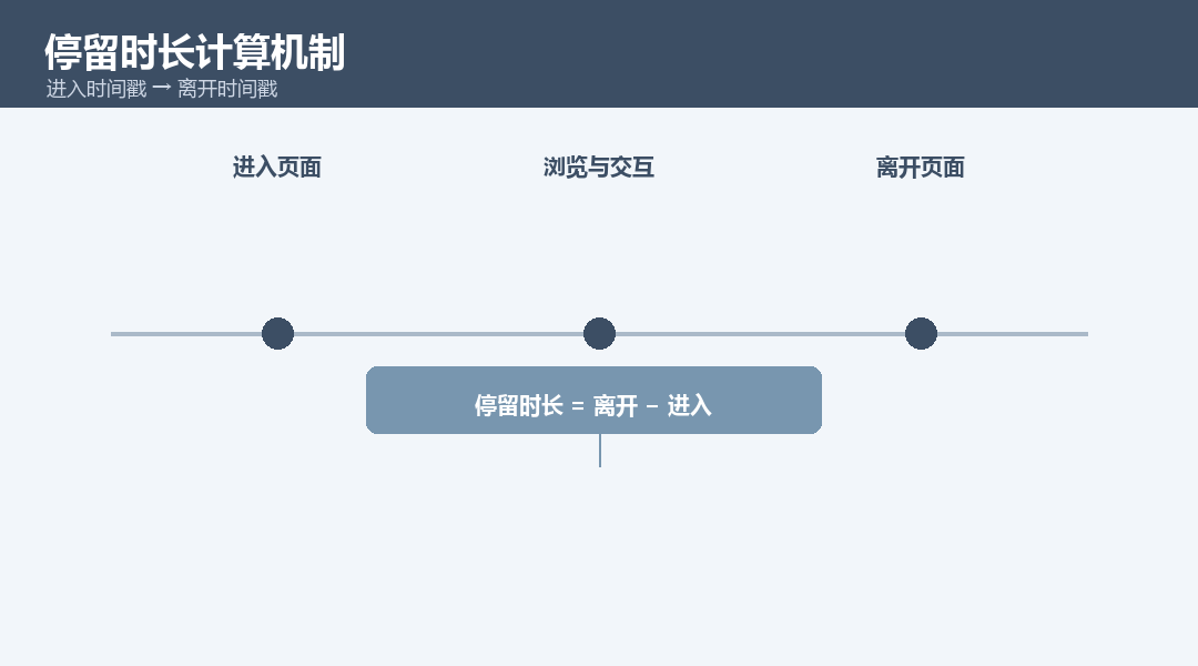 页面停留时长怎么统计？456数据口径与解读边界_缩略图
