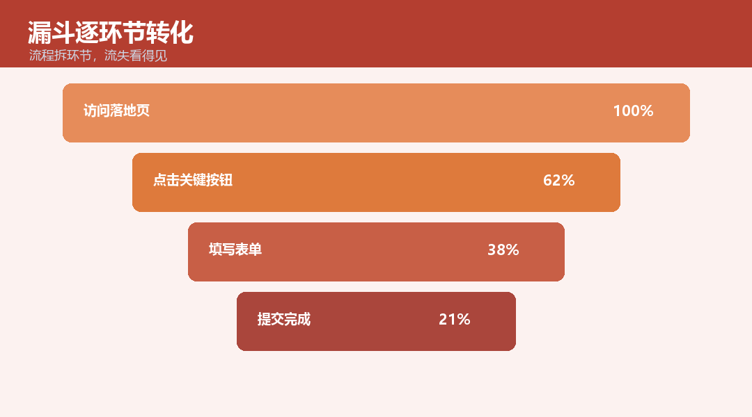 漏斗逐环节转化与流失示意