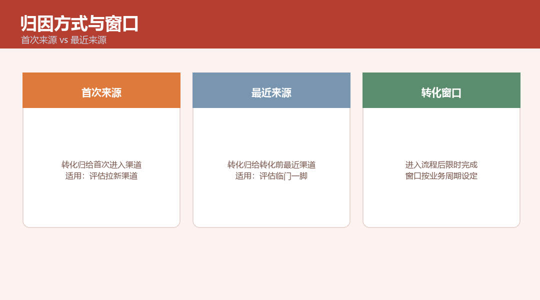 归因方式与转化窗口配置流程