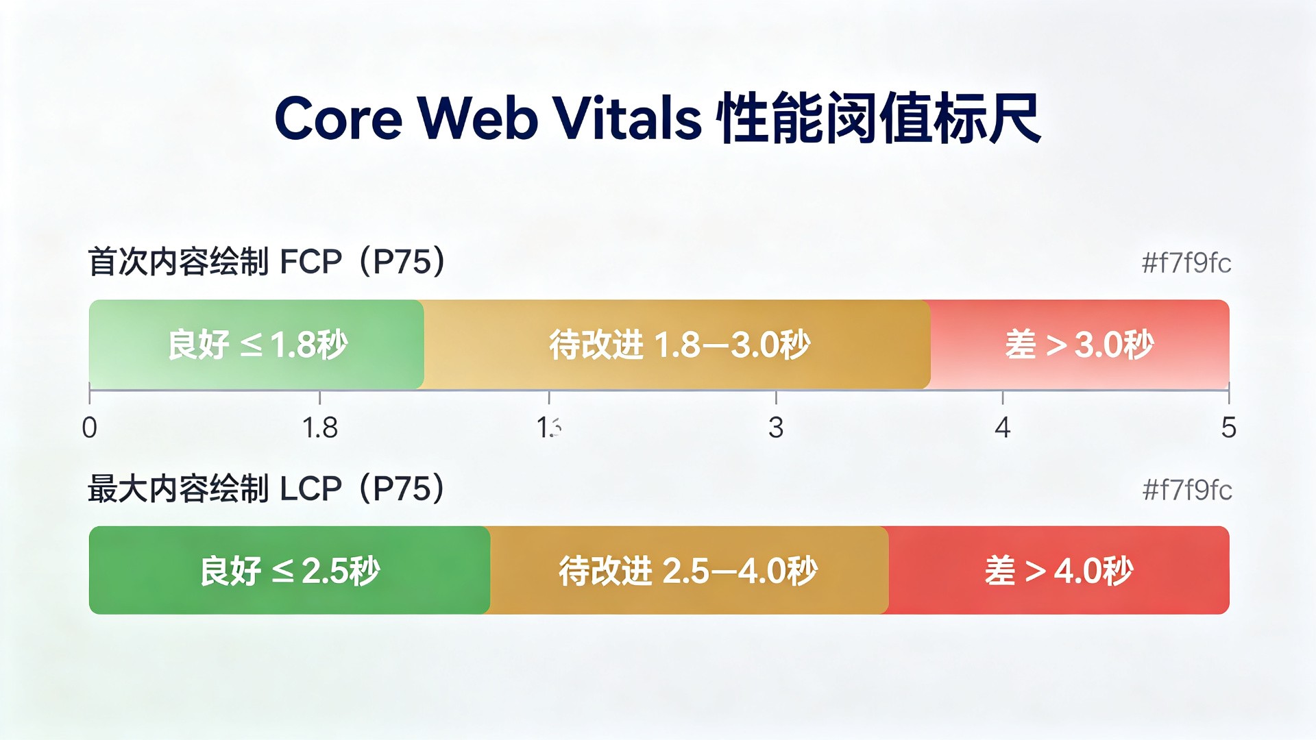 Core Web Vitals 性能阈值标尺：FCP 良好不超过1.8秒、待改进1.8至3.0秒、差大于3.0秒；LCP 良好不超过2.5秒、待改进2.5至4.0秒、差大于4.0秒，均按P75判定