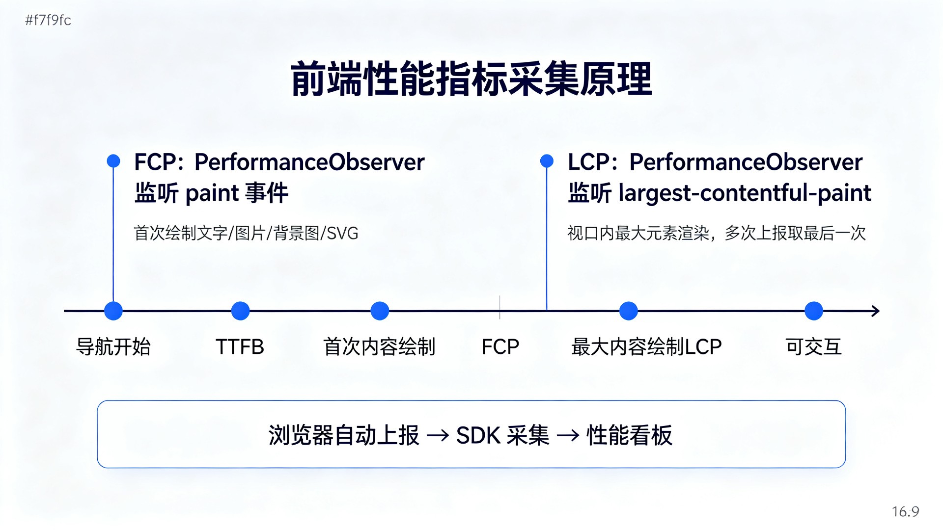 前端性能指标采集原理示意图：时间轴从导航开始到TTFB、FCP、LCP、可交互，标注FCP通过PerformanceObserver监听paint事件、LCP监听largest-contentful-paint事件