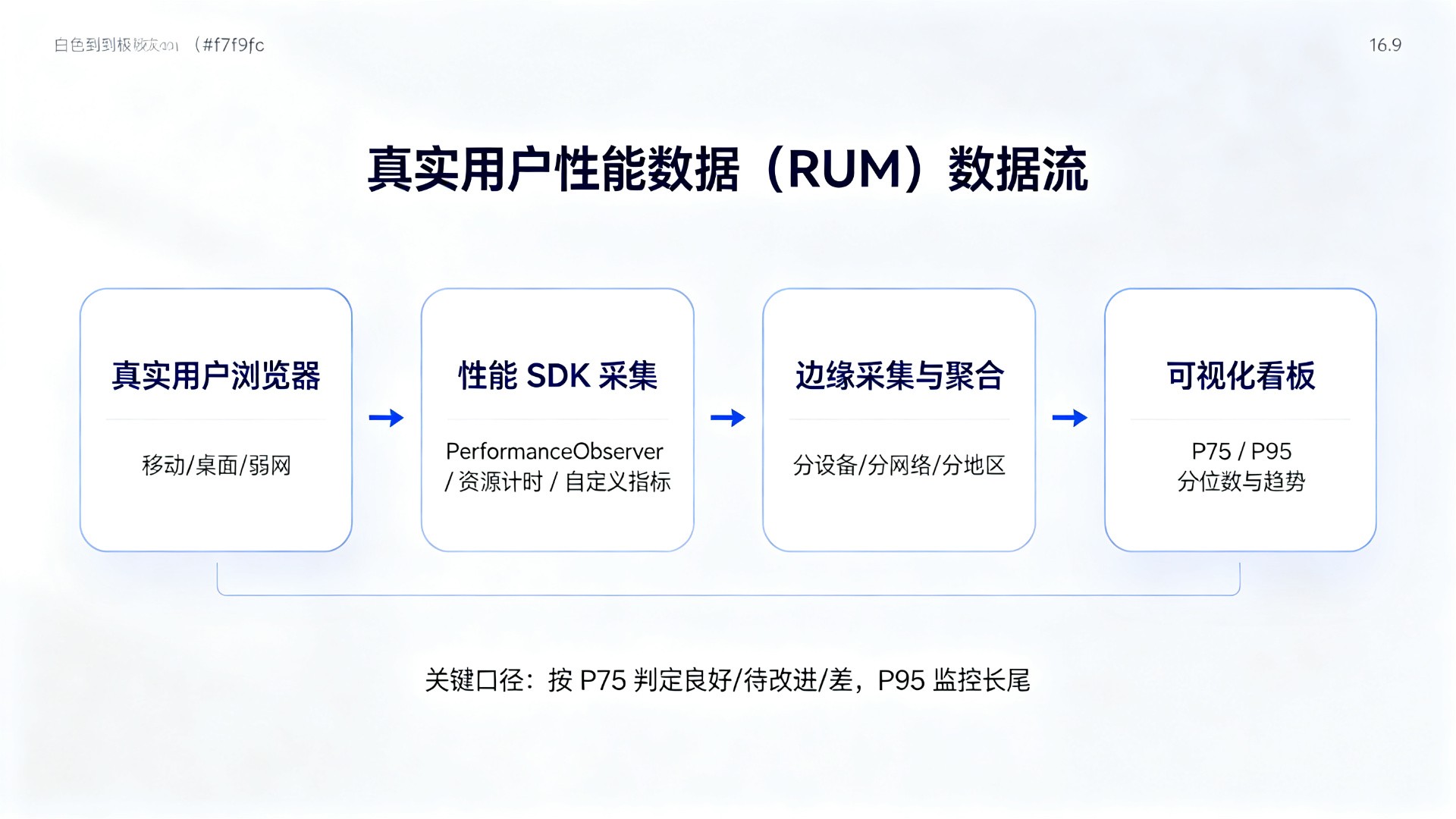 真实用户性能数据RUM数据流图：从真实用户浏览器，经性能SDK采集、边缘采集与聚合，到可视化看板输出P75与P95分位数趋势