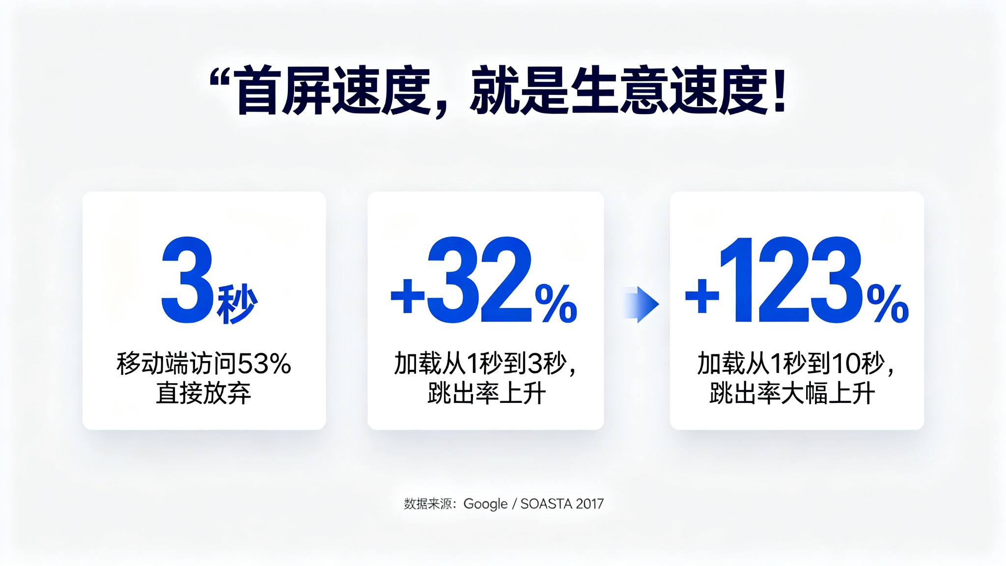 首屏速度与生意关系图：3秒移动端53%访问放弃，1秒到3秒跳出率上升32%，1秒到10秒上升123%