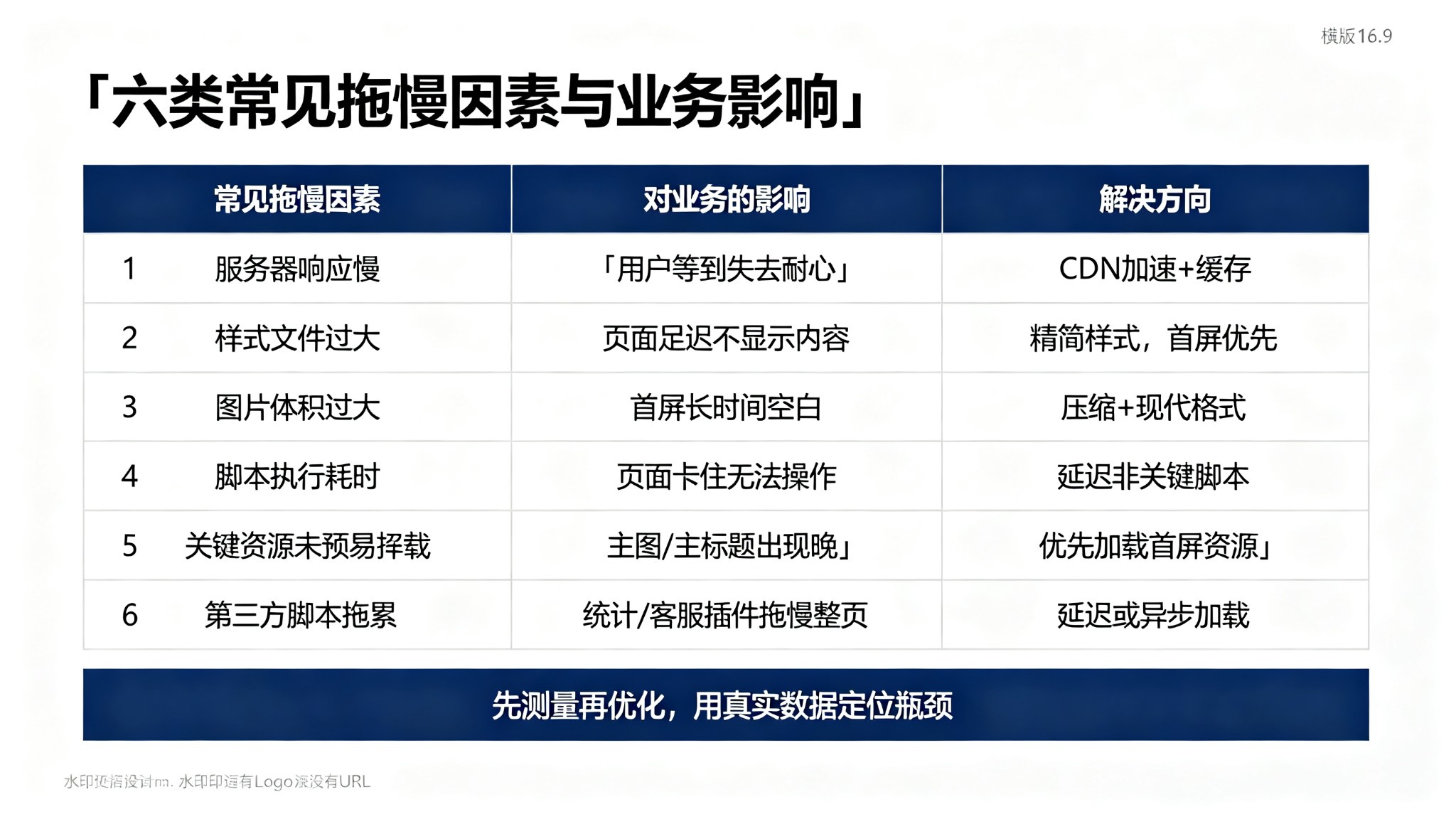 六类常见拖慢因素与业务影响对照表：服务器响应慢、样式文件过大、图片体积过大、脚本执行耗时、关键资源未预加载、第三方脚本拖累
