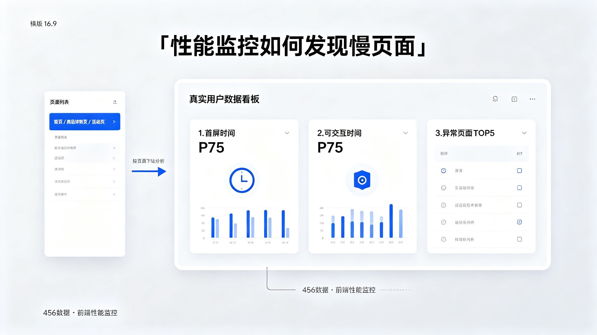 性能监控数据看板示意图：按页面查看首屏时间、可交互时间、异常页面排行