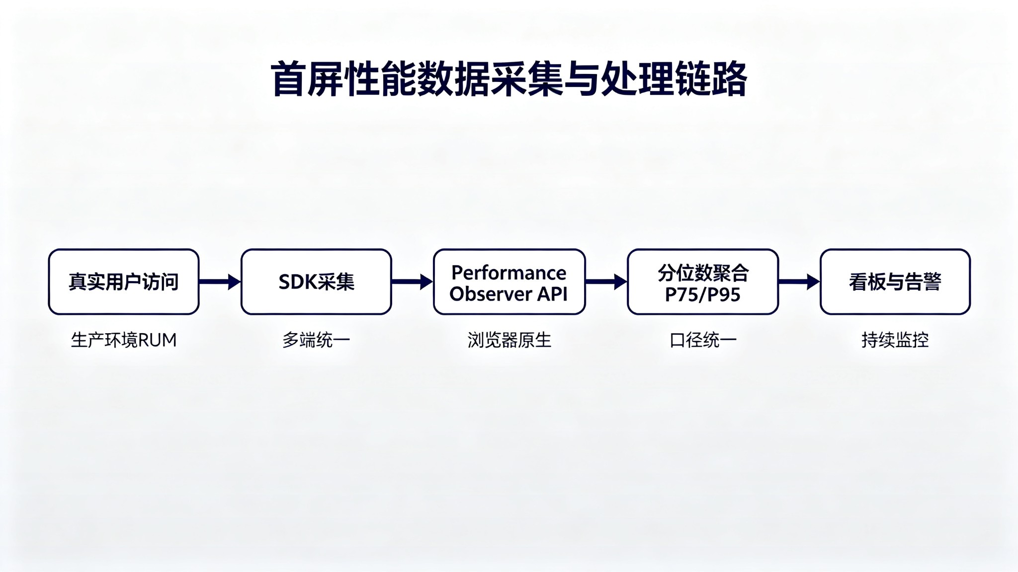 首屏性能数据采集与处理链路：真实用户访问、SDK 采集、PerformanceObserver API、分位数聚合、看板与告警