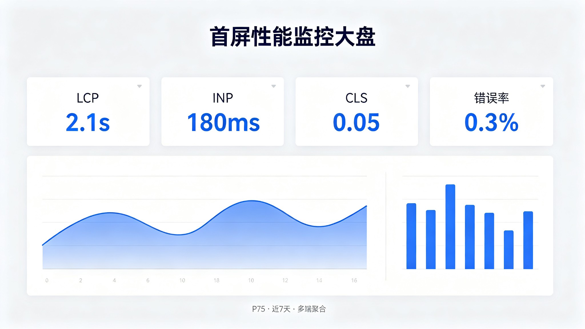首屏性能监控大盘示意：LCP、INP、CLS、错误率四项指标卡片与趋势、柱状图