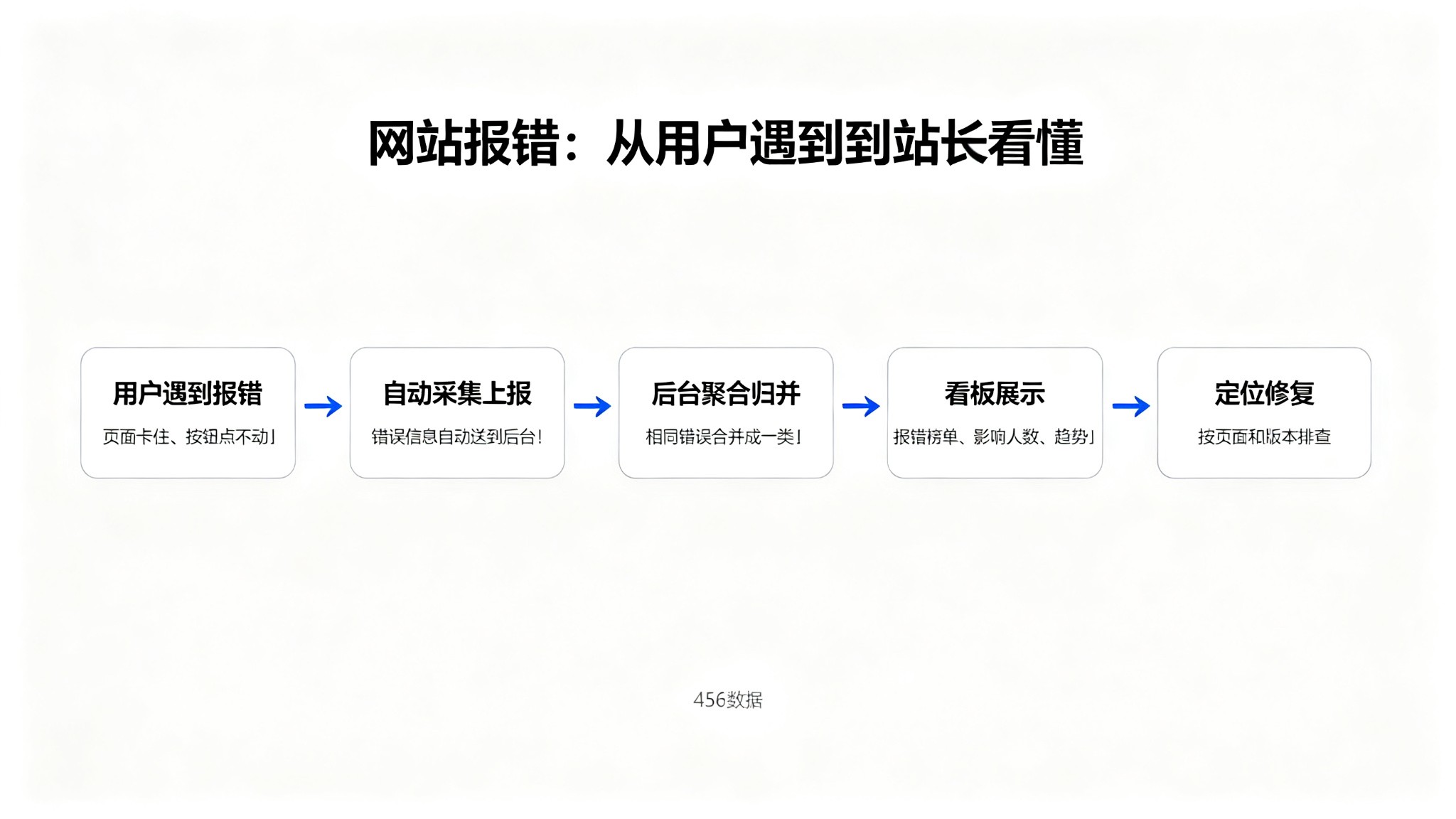 网站报错从用户遇到到站长看懂的五个环节：用户遇到报错、自动采集上报、后台聚合归并、看板展示、定位修复