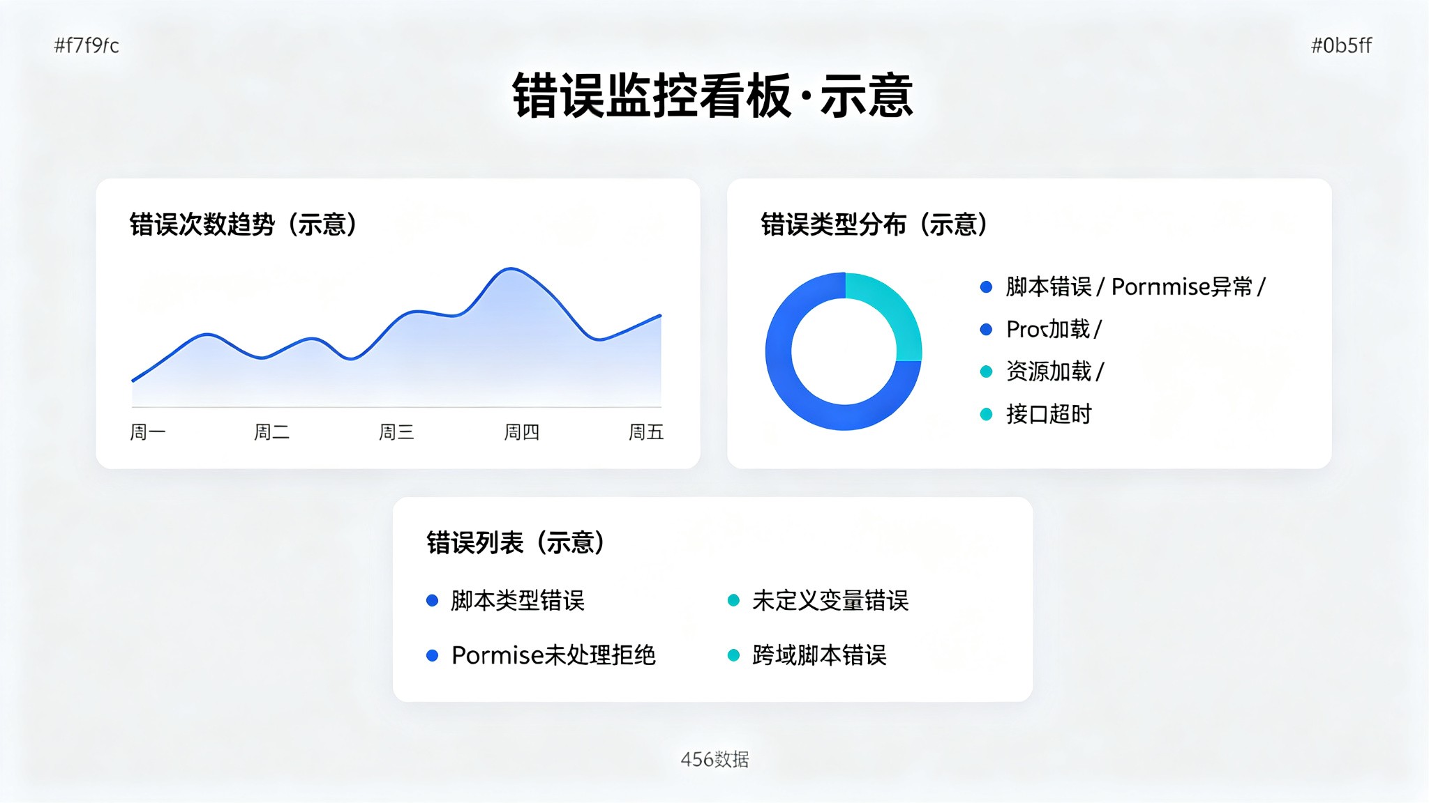 前端错误监控看板示意：错误次数趋势、错误类型分布、错误列表，所有数据均为示意