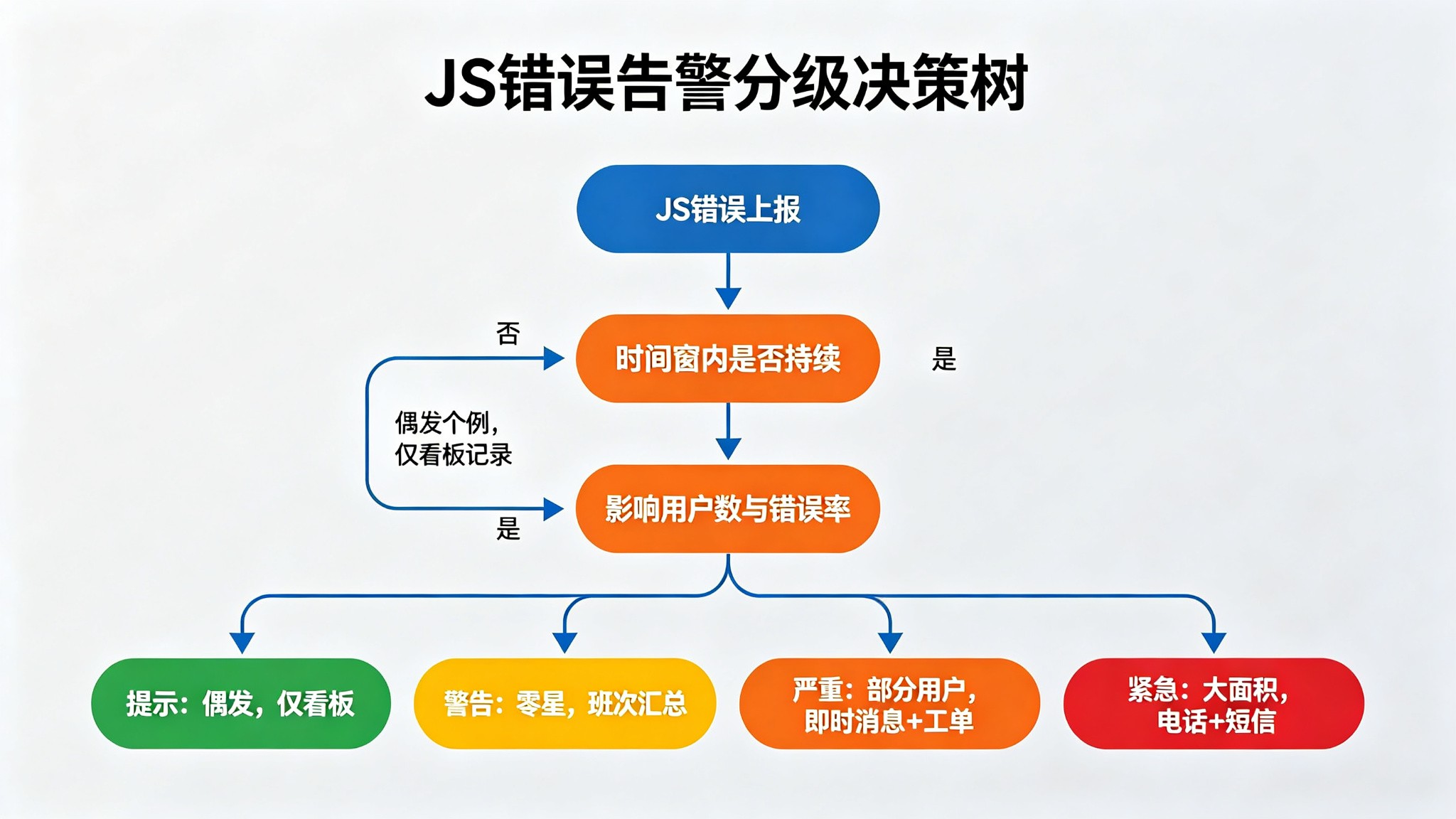 JS错误告警总刷屏怎么办？456数据降噪指南_缩略图