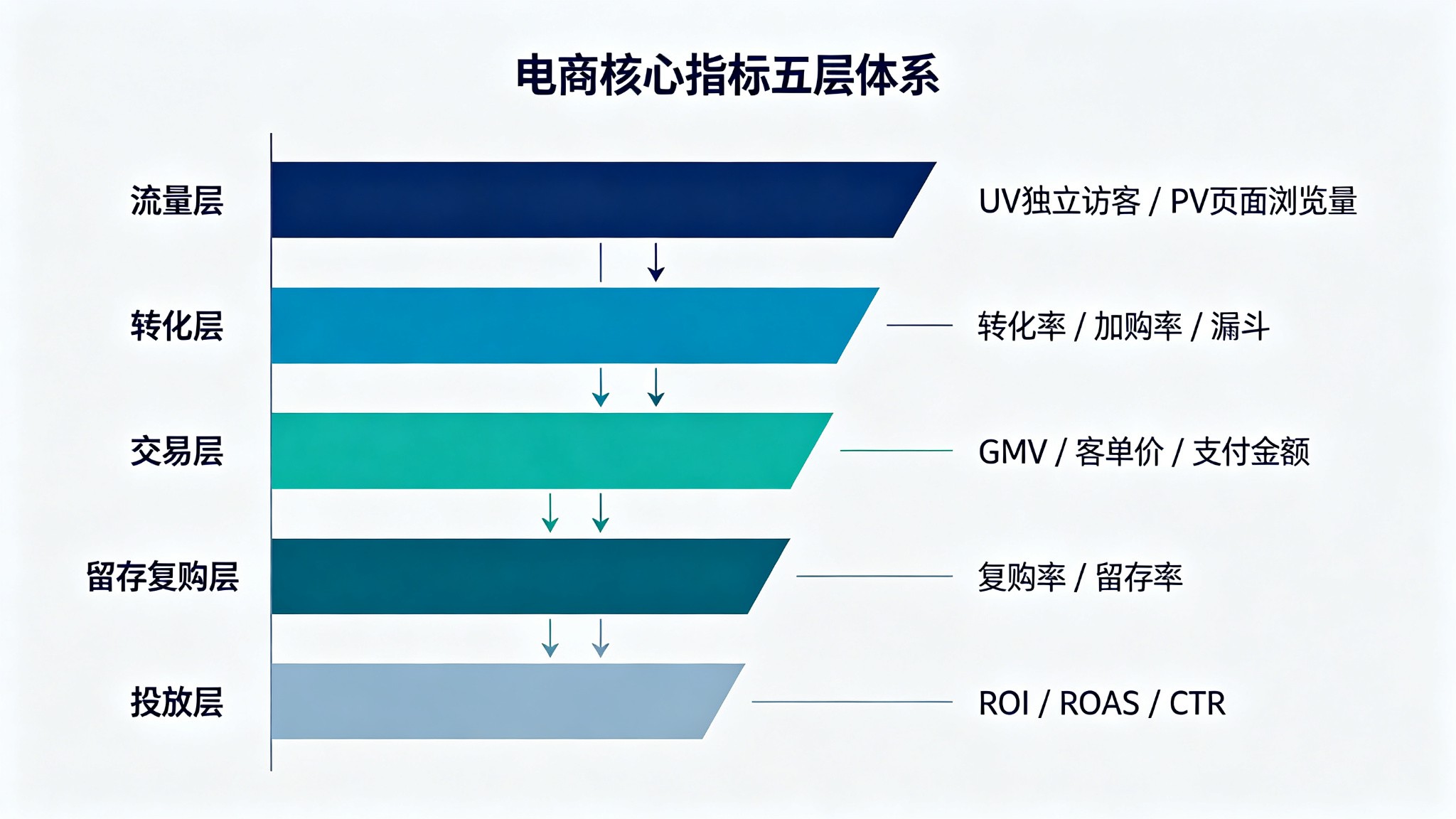 电商数据分析核心指标体系：456数据官方拆解五层框架_缩略图