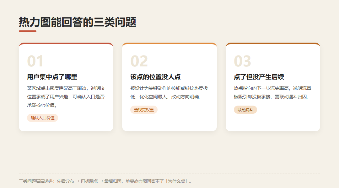 热力图能回答的三类问题