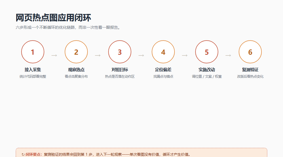 网页热点图应用闭环：接入采集 → 观察热点分布 → 对照页面目标 → 定位偏差 → 实施改动 → 复测验证