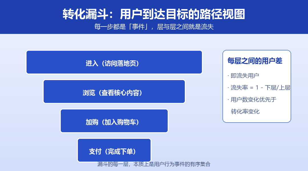 转化漏斗搭建常见错误有哪些？六个高频问题与修正方法_缩略图