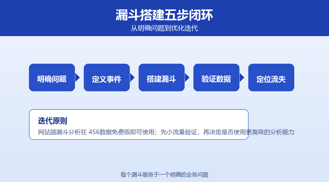 转化漏斗搭建五步闭环：明确问题 → 定义事件 → 搭建漏斗 → 验证数据 → 定位流失 → 优化迭代
