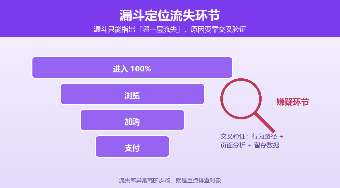 漏斗定位流失环节