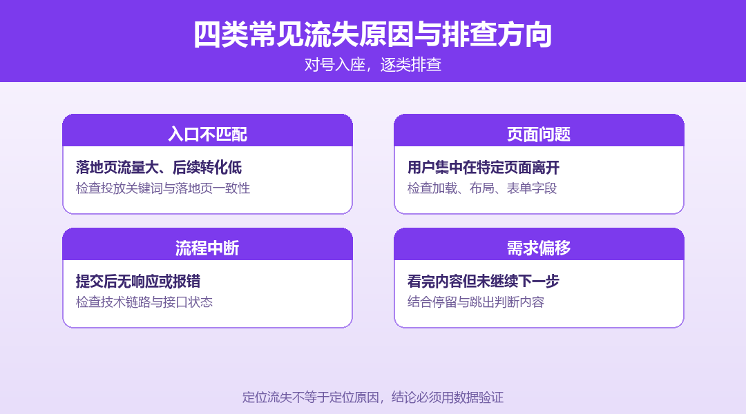 流失定位四步法：拆漏斗 → 圈定步骤 → 下钻页面与事件 → 路径反推 → 输出假设