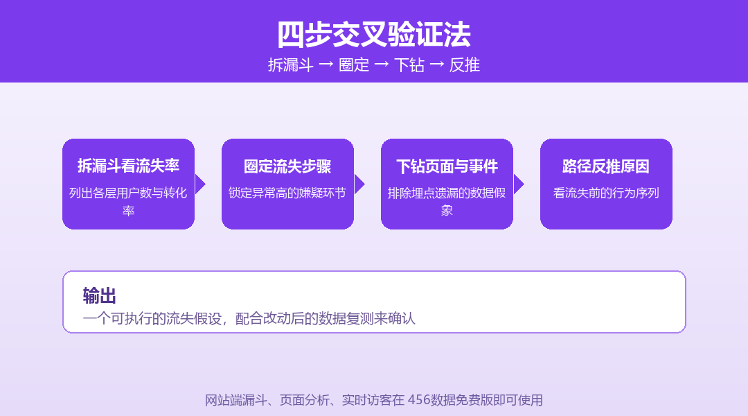 四类常见流失原因与排查方向